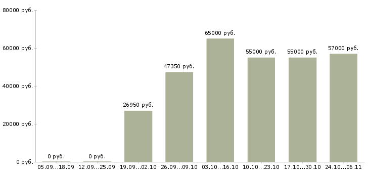 Вакансии стропальщики в Туле - Медиана зарплат стропальщики в Туле за 2 месяца