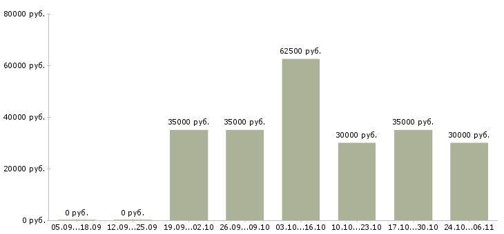 Вакансии тату мастер в Москве - Медиана зарплат тату мастер в Москве за 2 месяца