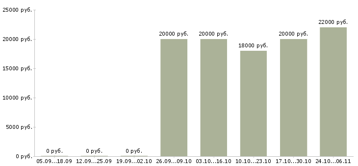 Вакансии техник по цифровой технике Бурятия - Медиана зарплат техник по цифровой технике Бурятия за 2 месяца