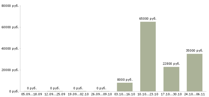Вакансии уборка помещений Мордовия - Медиана зарплат уборка помещений Мордовия за 2 месяца