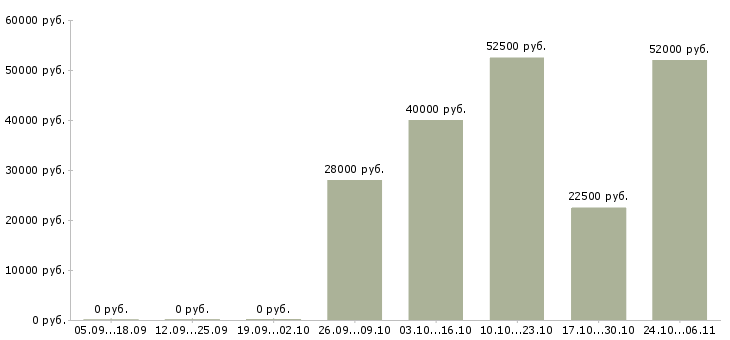 Вакансии уборка помещений в Смоленске - Медиана зарплат уборка помещений в Смоленске за 2 месяца