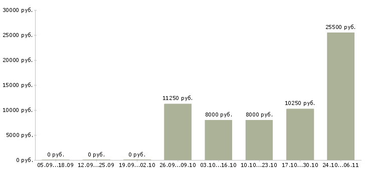 Вакансии уборка помещений в Чебоксарах - Медиана зарплат уборка помещений в Чебоксарах за 2 месяца