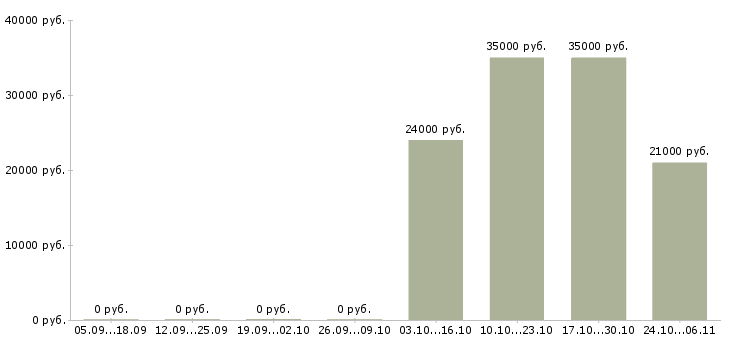 Вакансии уборщица в день в Саранске - Медиана зарплат уборщица в день в Саранске за 2 месяца