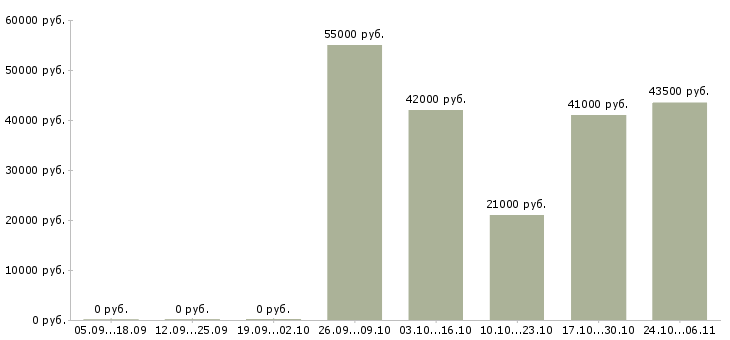 Вакансии фасовщицы в Курске - Медиана зарплат фасовщицы в Курске за 2 месяца