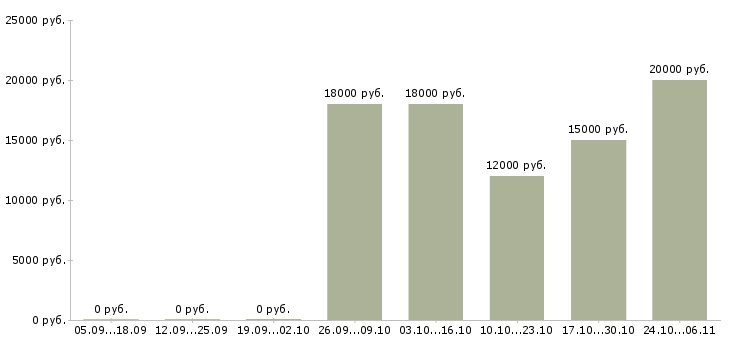 Вакансии штукатуры в Иркутске - Медиана зарплат штукатуры в Иркутске за 2 месяца