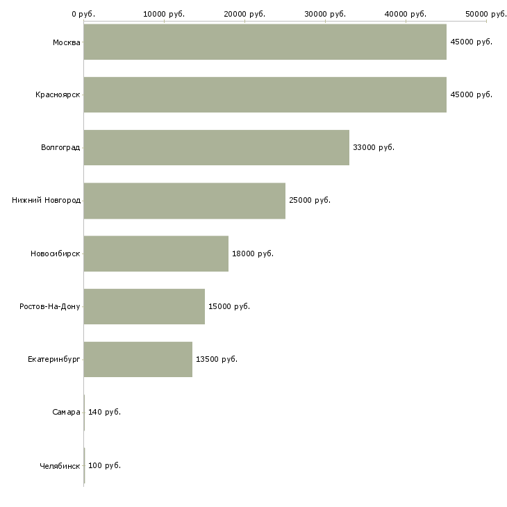 Поиск работы грузчики на переезды-Медиана зарплаты для вакансии «грузчики на переезды» в других городах