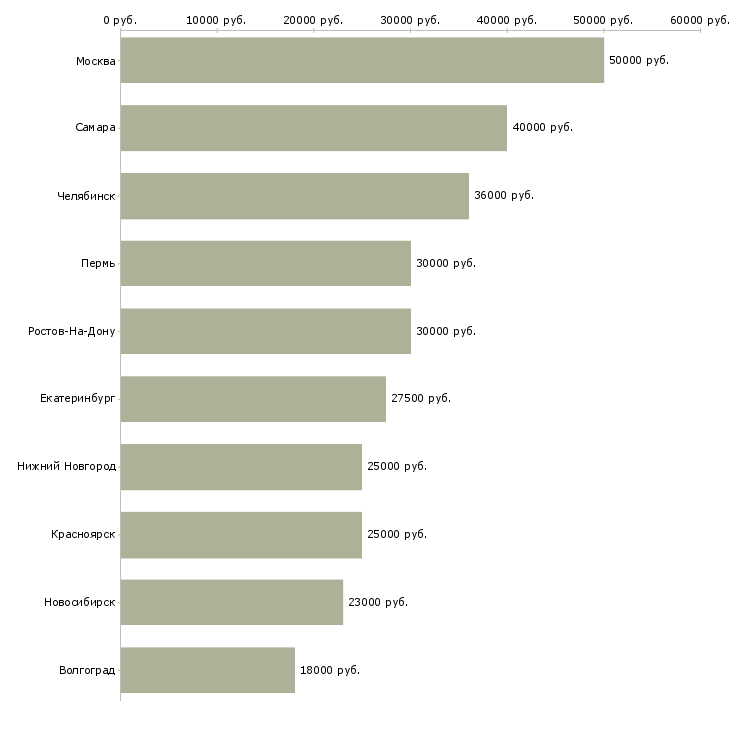 Поиск работы мастер на час-Медиана зарплаты для вакансии «мастер на час» в других городах