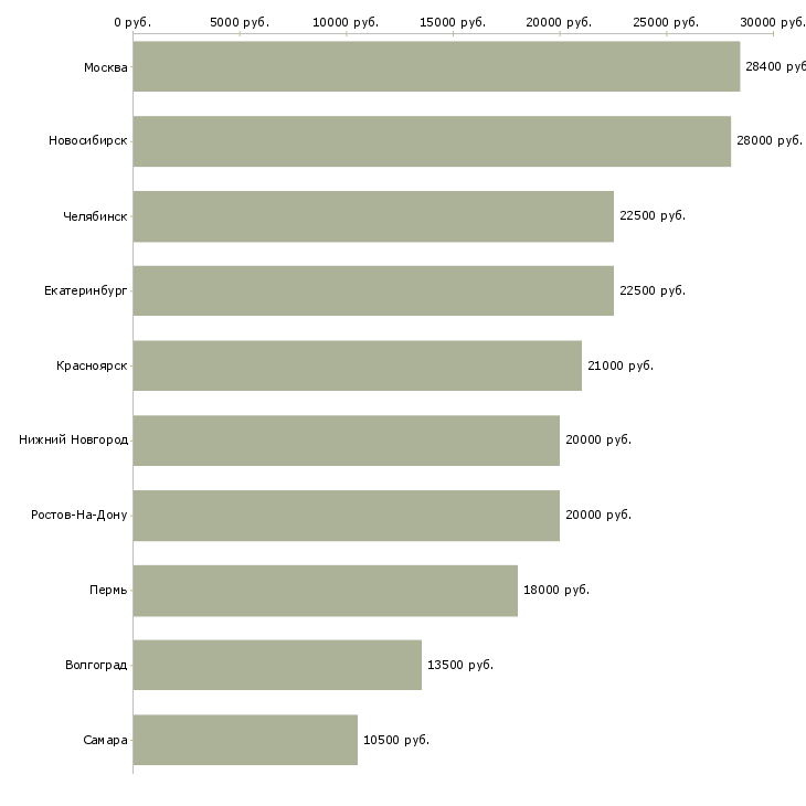 Поиск работы охранник 6 разряд-Медиана зарплаты для вакансии «охранник 6 разряд» в других городах