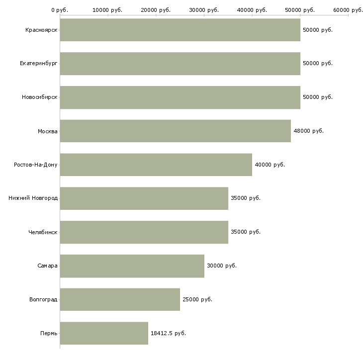 Поиск работы работник охраны-Медиана зарплаты для вакансии «работник охраны» в других городах
