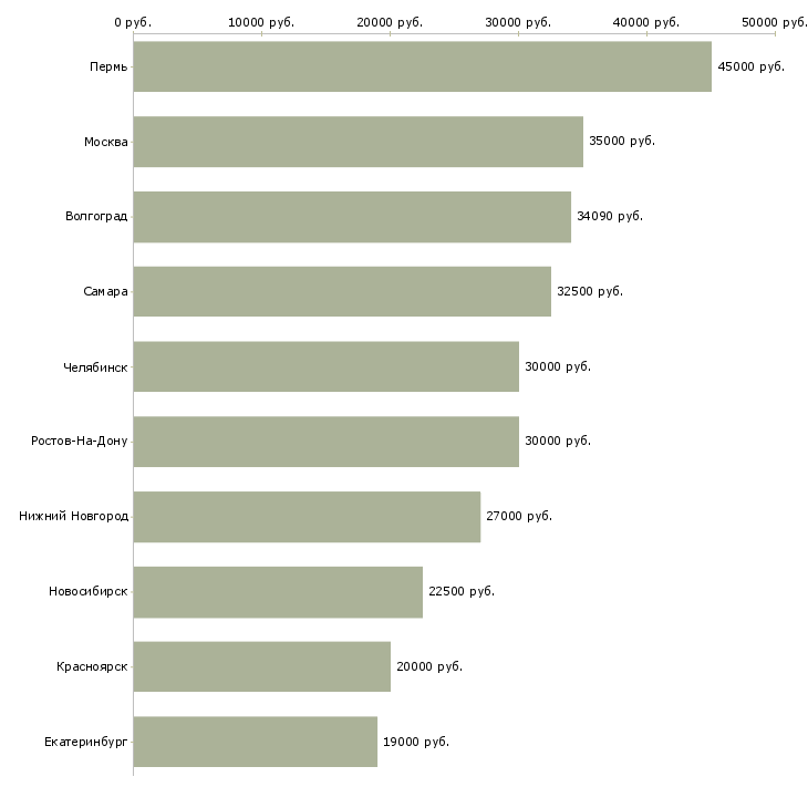 Поиск работы фасовщицы-Медиана зарплаты для вакансии «фасовщицы» в других городах
