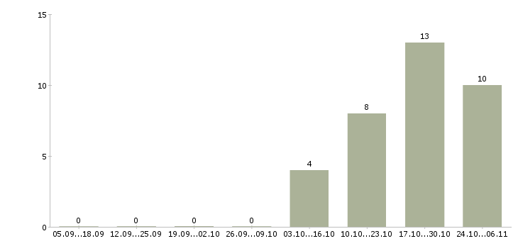 Работа курьер с автомобилем Бурятия - Число вакансий Бурятия по специальности курьер с автомобилем за 2 месяца