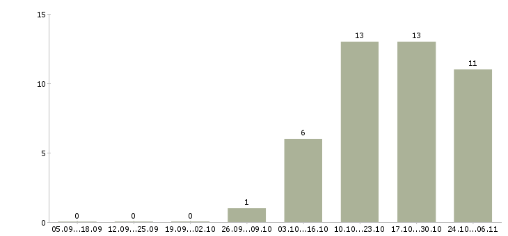 Работа интернет бизнес Дагестан - Число вакансий Дагестан по специальности интернет бизнес за 2 месяца