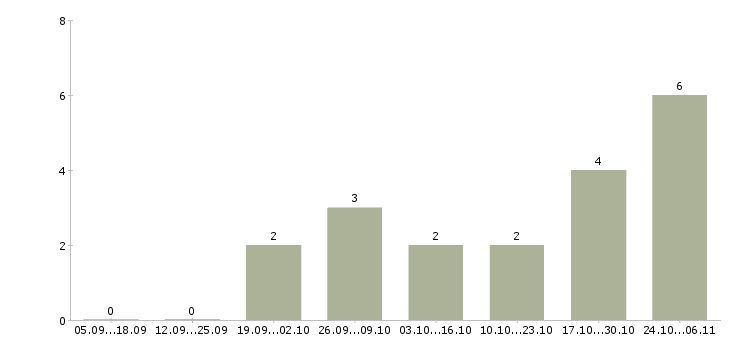 Работа оператор сайта Йошкар-ола - Число вакансий Йошкар-ола по специальности оператор сайта за 2 месяца
