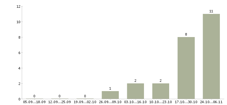 Работа уборка помещений Мордовия - Число вакансий Мордовия по специальности уборка помещений за 2 месяца