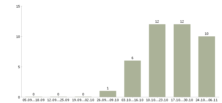 Работа партнер в бизнес Набережные челны - Число вакансий Набережные челны по специальности партнер в бизнес за 2 месяца