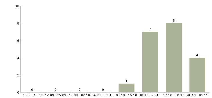 Работа компьютерный мастер Нижний новгород - Число вакансий Нижний новгород по специальности компьютерный мастер за 2 месяца