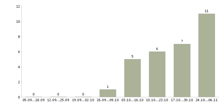 Работа няня для ребенка Татарстан - Число вакансий Татарстан по специальности няня для ребенка за 2 месяца
