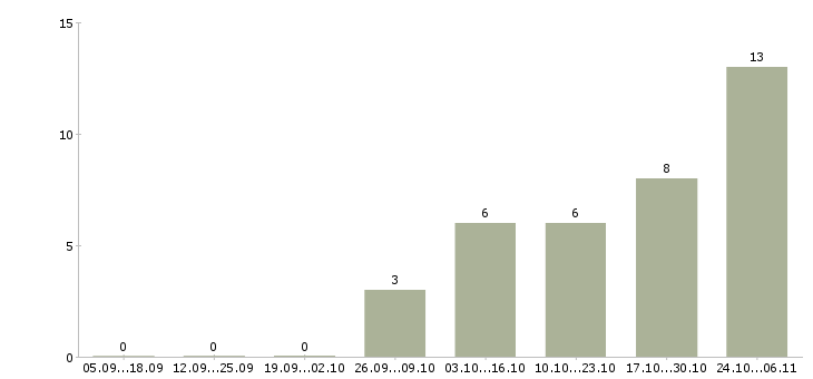 Работа водители на вахту Улан-удэ - Число вакансий Улан-удэ по специальности водители на вахту за 2 месяца