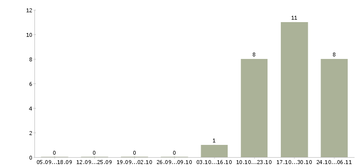 Работа водитель грузового автомобиля в Архангельске - Число вакансий в Архангельске по специальности водитель грузового автомобиля за 2 месяца