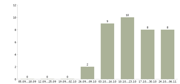 Работа менеджера по закупкам в Архангельске - Число вакансий в Архангельске по специальности менеджера по закупкам за 2 месяца