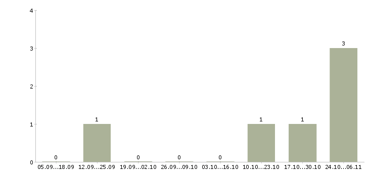 Работа администратор центра в Балашихе - Число вакансий в Балашихе по специальности администратор центра за 2 месяца