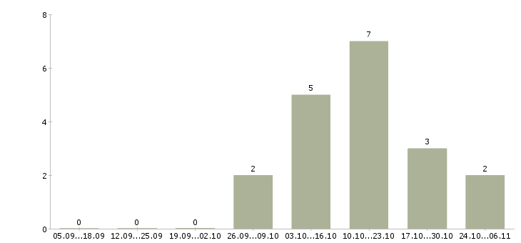Работа водитель категории в с е в Барнауле - Число вакансий в Барнауле по специальности водитель категории в с е за 2 месяца