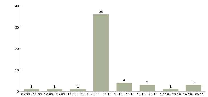 Работа набор текстов в Барнауле - Число вакансий в Барнауле по специальности набор текстов за 2 месяца