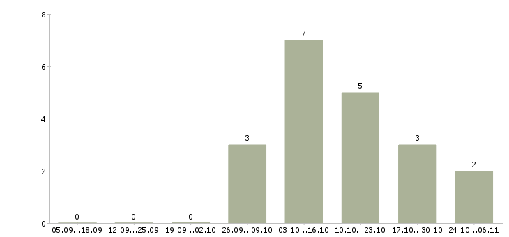Работа стропальщики в Брянске - Число вакансий в Брянске по специальности стропальщики за 2 месяца