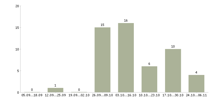 Работа сестра медицинская в Владимире - Число вакансий в Владимире по специальности сестра медицинская за 2 месяца