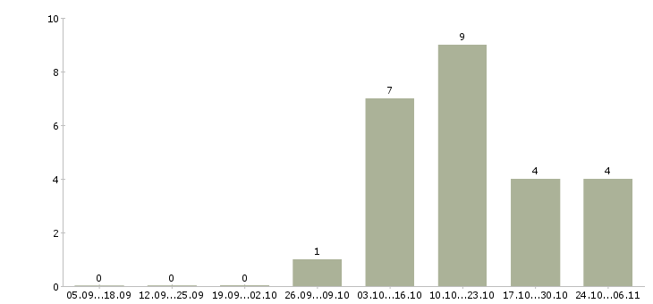 Работа специалист по охране в Владимире - Число вакансий в Владимире по специальности специалист по охране за 2 месяца