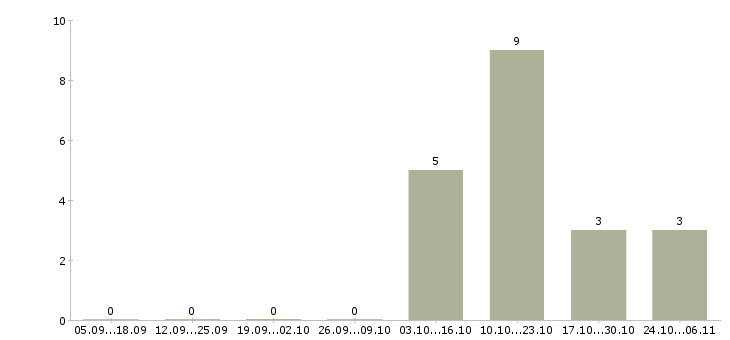 Работа бизнес дома в Волжском - Число вакансий в Волжском по специальности бизнес дома за 2 месяца