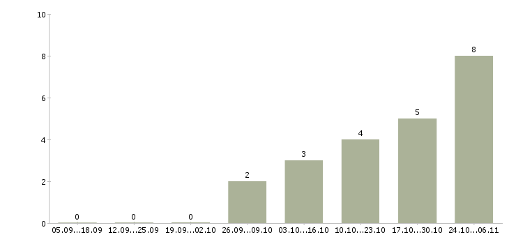 Работа охранники вахта в Дзержинске - Число вакансий в Дзержинске по специальности охранники вахта за 2 месяца
