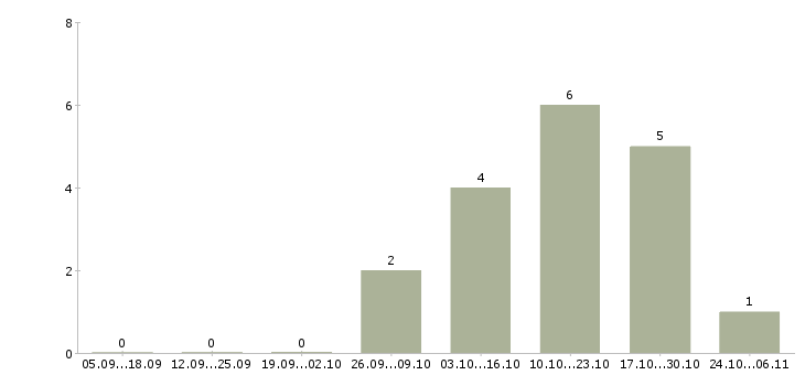 Работа руководитель проекта в Дзержинске - Число вакансий в Дзержинске по специальности руководитель проекта за 2 месяца