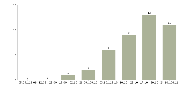 Работа водитель кат в в Ижевске - Число вакансий в Ижевске по специальности водитель кат в за 2 месяца