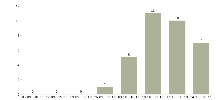 Работа водитель категории с и е в Иркутске - Число вакансий в Иркутске по специальности водитель категории с и е за 2 месяца