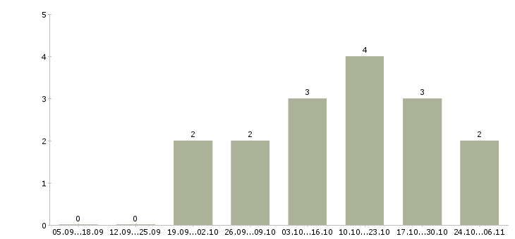 Работа водитель офисный в Казани - Число вакансий в Казани по специальности водитель офисный за 2 месяца