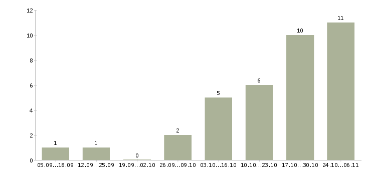 Работа заработать на дому в Казани - Число вакансий в Казани по специальности заработать на дому за 2 месяца
