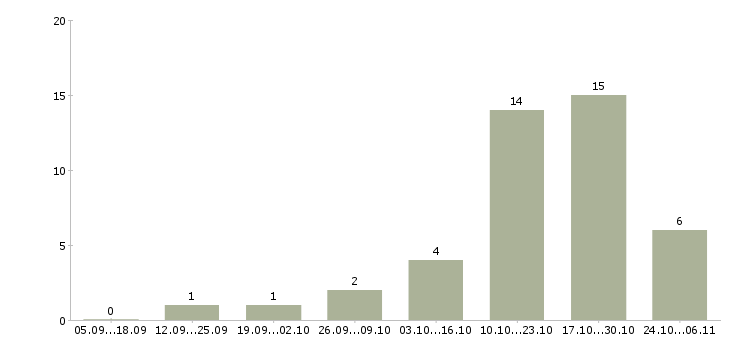 Работа водитель с грузовым автомобилем в Кемерово - Число вакансий в Кемерово по специальности водитель с грузовым автомобилем за 2 месяца