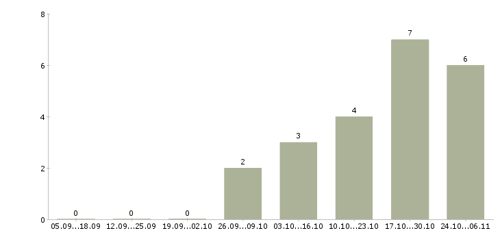 Работа инженер охраны труда в Кемерово - Число вакансий в Кемерово по специальности инженер охраны труда за 2 месяца