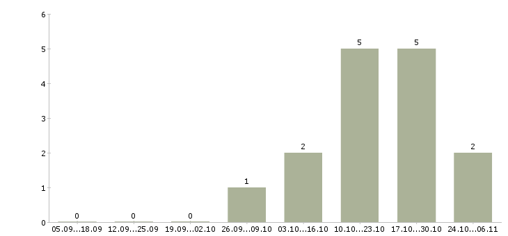 Работа ногтевой сервис в Кемерово - Число вакансий в Кемерово по специальности ногтевой сервис за 2 месяца