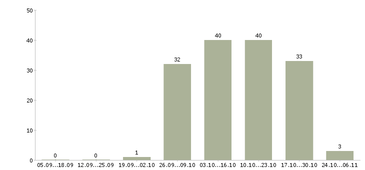 Работа сестра медицинская в Кемерово - Число вакансий в Кемерово по специальности сестра медицинская за 2 месяца