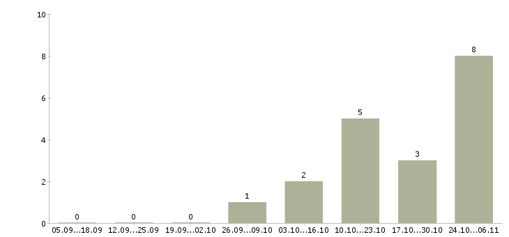 Работа директор коммерческий в Кирове - Число вакансий в Кирове по специальности директор коммерческий за 2 месяца