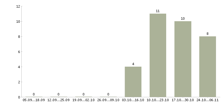 Работа директор магазинов в Королеве - Число вакансий в Королеве по специальности директор магазинов за 2 месяца