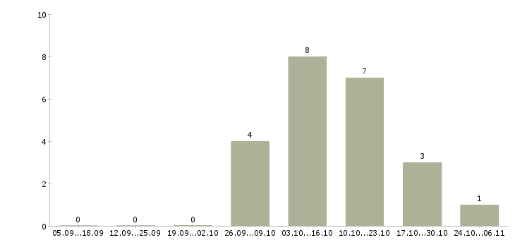 Работа воспитатель доу в Краснодаре - Число вакансий в Краснодаре по специальности воспитатель доу за 2 месяца