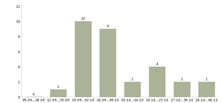 Работа мастер на час в Краснодаре - Число вакансий в Краснодаре по специальности мастер на час за 2 месяца