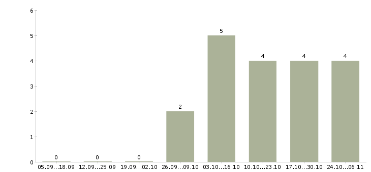 Работа водитель кат с в Кургане - Число вакансий в Кургане по специальности водитель кат с за 2 месяца