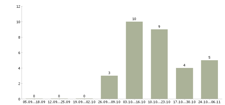 Работа подработка для студентов в Кургане - Число вакансий в Кургане по специальности подработка для студентов за 2 месяца
