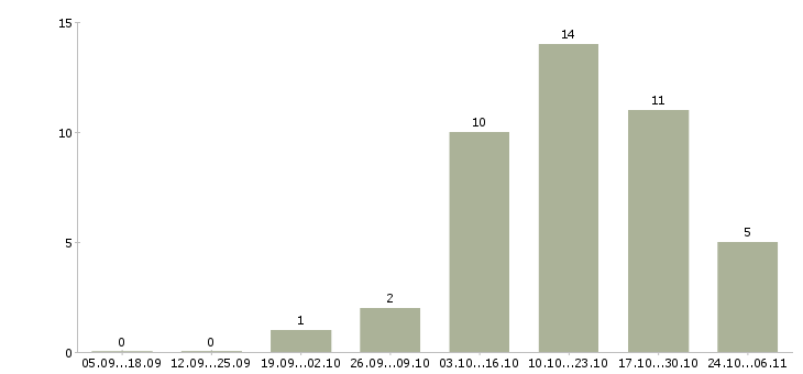 Работа расклейщики в Липецке - Число вакансий в Липецке по специальности расклейщики за 2 месяца