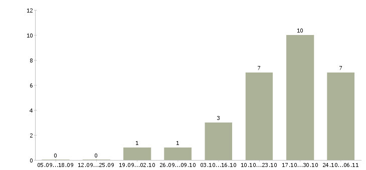 Работа партнер по бизнесу в Магнитогорске - Число вакансий в Магнитогорске по специальности партнер по бизнесу за 2 месяца