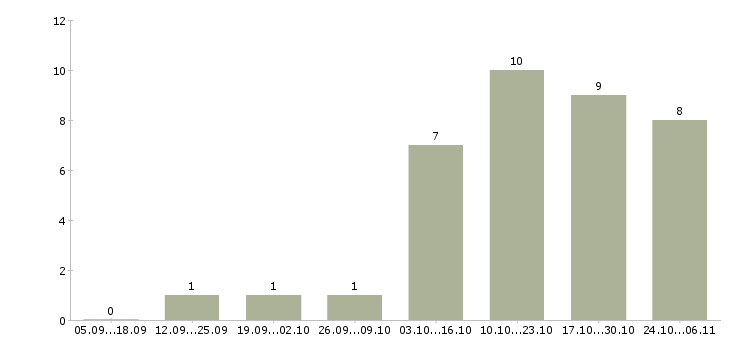Работа директор магазинов в Махачкале - Число вакансий в Махачкале по специальности директор магазинов за 2 месяца